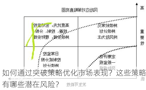 如何通过突破策略优化市场表现？这些策略有哪些潜在风险？-第2张图片-