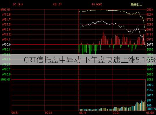 CRT信托盘中异动 下午盘快速上涨5.16%