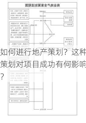 如何进行地产策划？这种策划对项目成功有何影响？-第2张图片-