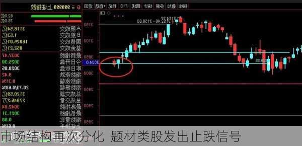 市场结构再次分化  题材类股发出止跌信号-第1张图片-