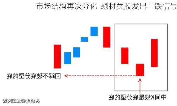 市场结构再次分化  题材类股发出止跌信号-第3张图片-