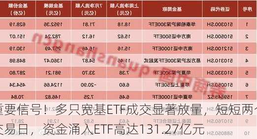 重要信号！多只宽基ETF成交显著放量，短短两个交易日，资金涌入ETF高达131.27亿元-第3张图片-