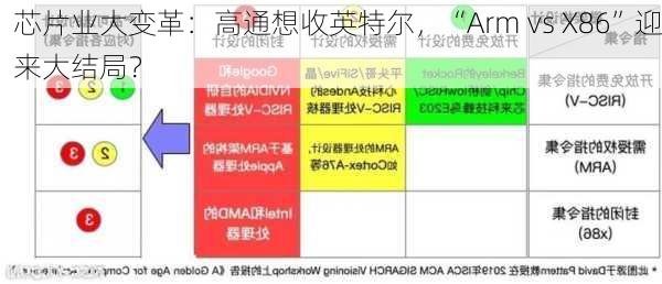 芯片业大变革：高通想收英特尔，“Arm vs X86”迎来大结局？-第2张图片-