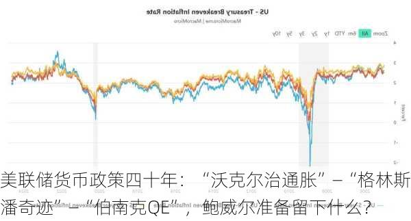 美联储货币政策四十年：“沃克尔治通胀”—“格林斯潘奇迹”—“伯南克QE”，鲍威尔准备留下什么？-第3张图片-