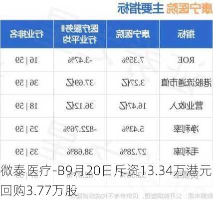 微泰医疗-B9月20日斥资13.34万港元回购3.77万股-第1张图片-