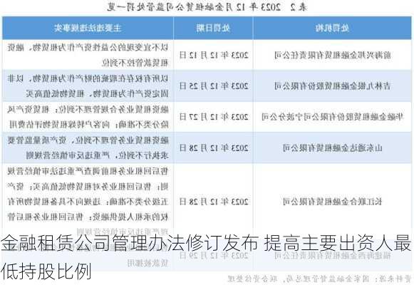 金融租赁公司管理办法修订发布 提高主要出资人最低持股比例-第3张图片-