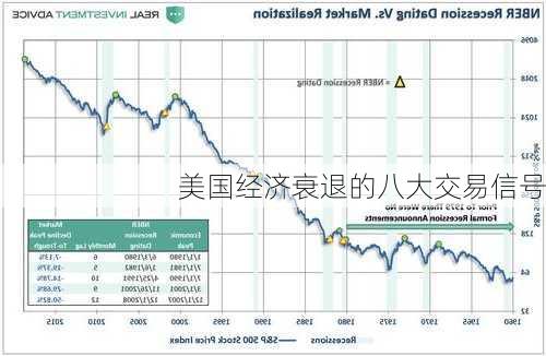 美国经济衰退的八大交易信号-第1张图片-