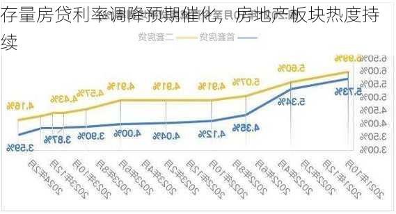 存量房贷利率调降预期催化，房地产板块热度持续