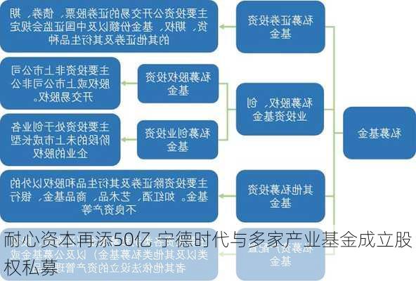 耐心资本再添50亿 宁德时代与多家产业基金成立股权私募-第3张图片-