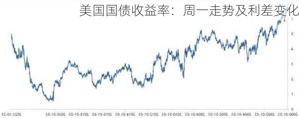 美国国债收益率：周一走势及利差变化