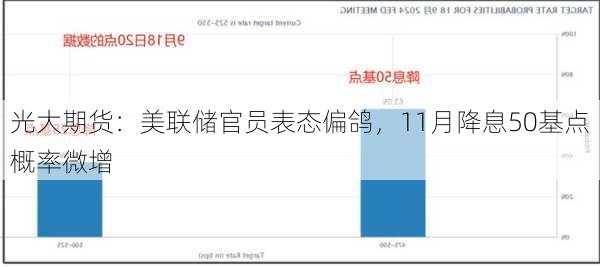 光大期货：美联储官员表态偏鸽，11月降息50基点概率微增-第1张图片-