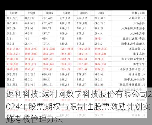 返利科技:返利网数字科技股份有限公司2024年股票期权与限制性股票激励计划实施考核管理办法-第1张图片-