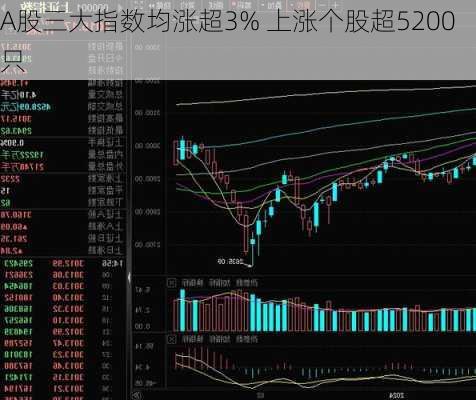 A股三大指数均涨超3% 上涨个股超5200只-第1张图片-