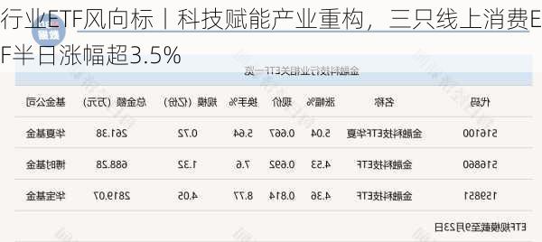 行业ETF风向标丨科技赋能产业重构，三只线上消费ETF半日涨幅超3.5%