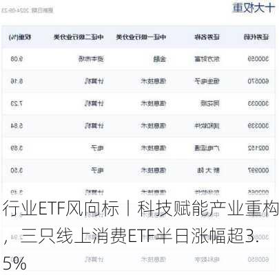 行业ETF风向标丨科技赋能产业重构，三只线上消费ETF半日涨幅超3.5%-第2张图片-