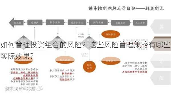 如何管理投资组合的风险？这些风险管理策略有哪些实际效果？-第3张图片-