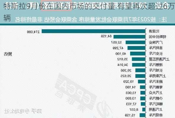 特斯拉9月份在国内市场的交付量 有望再次超过6万辆-第1张图片-