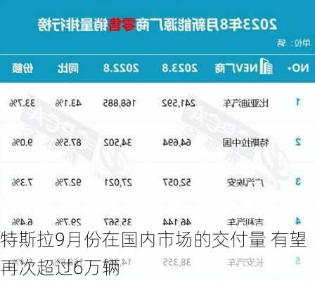 特斯拉9月份在国内市场的交付量 有望再次超过6万辆-第3张图片-