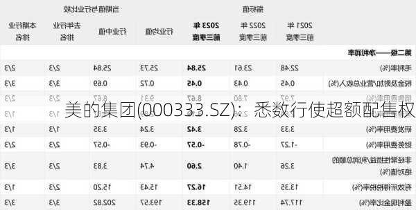 美的集团(000333.SZ)：悉数行使超额配售权-第1张图片-