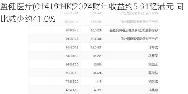 盈健医疗(01419.HK)2024财年收益约5.91亿港元 同比减少约41.0%