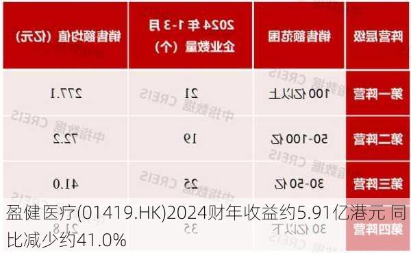 盈健医疗(01419.HK)2024财年收益约5.91亿港元 同比减少约41.0%-第2张图片-