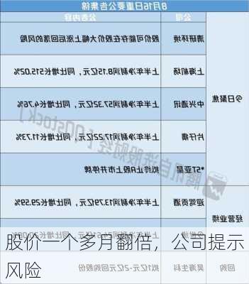 股价一个多月翻倍，公司提示风险-第3张图片-