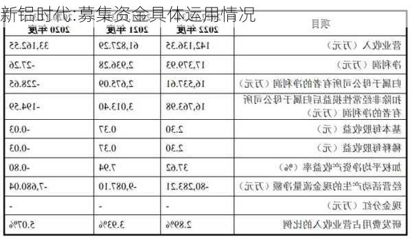 新铝时代:募集资金具体运用情况-第1张图片-