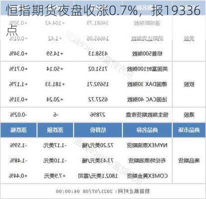 恒指期货夜盘收涨0.7%，报19336点-第2张图片-