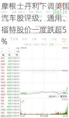 摩根士丹利下调美国汽车股评级，通用、福特股价一度跌超5%-第3张图片-