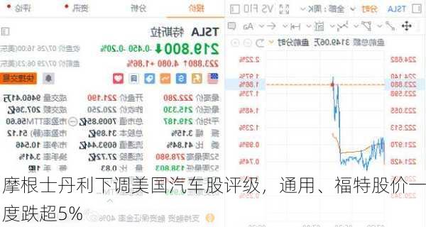 摩根士丹利下调美国汽车股评级，通用、福特股价一度跌超5%-第2张图片-