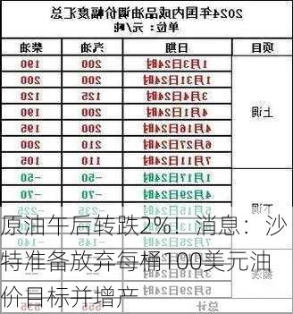 原油午后转跌2%！消息：沙特准备放弃每桶100美元油价目标并增产-第1张图片-