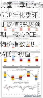 美国二季度实际GDP年化季环比终值3%超预期，核心PCE物价指数2.8%低于初值-第2张图片-