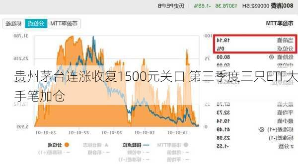 贵州茅台连涨收复1500元关口 第三季度三只ETF大手笔加仓-第3张图片-