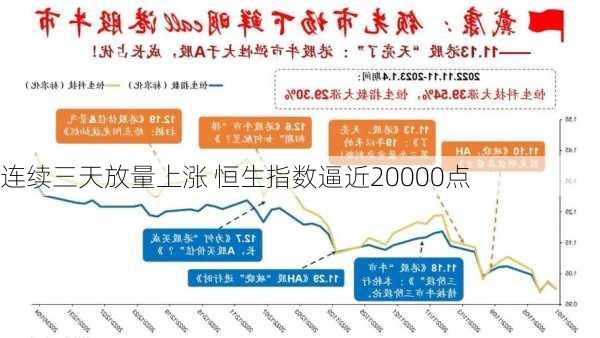 连续三天放量上涨 恒生指数逼近20000点-第2张图片-