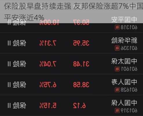 保险股早盘持续走强 友邦保险涨超7%中国平安涨近4%-第1张图片-