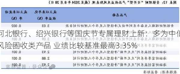 河北银行、绍兴银行等国庆节专属理财上新：多为中低风险固收类产品 业绩比较基准最高3.35%-第3张图片-