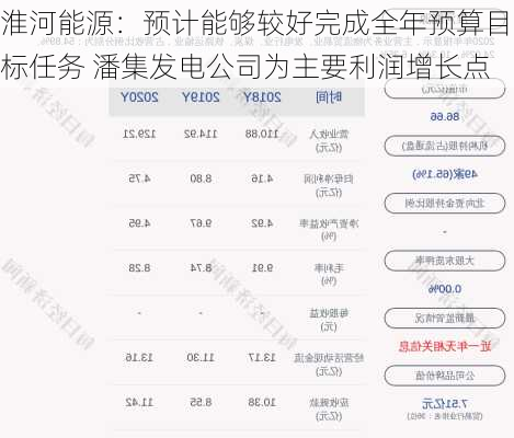 淮河能源：预计能够较好完成全年预算目标任务 潘集发电公司为主要利润增长点-第1张图片-