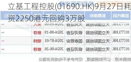 立基工程控股(01690.HK)9月27日耗资2250港元回购3万股-第1张图片-