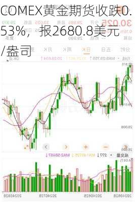 COMEX黄金期货收跌0.53%，报2680.8美元/盎司-第1张图片-