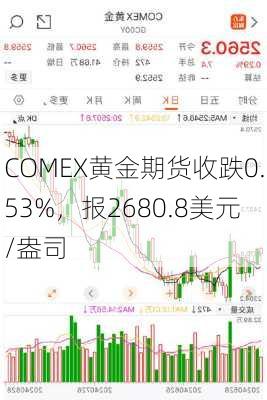 COMEX黄金期货收跌0.53%，报2680.8美元/盎司-第2张图片-