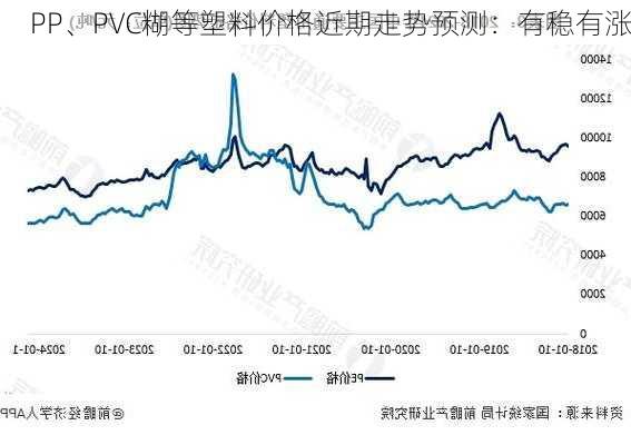 PP、PVC糊等塑料价格近期走势预测：有稳有涨-第1张图片-