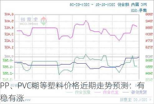 PP、PVC糊等塑料价格近期走势预测：有稳有涨-第2张图片-