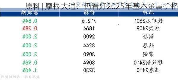 原料 | 摩根大通：仍看好2025年基本金属价格