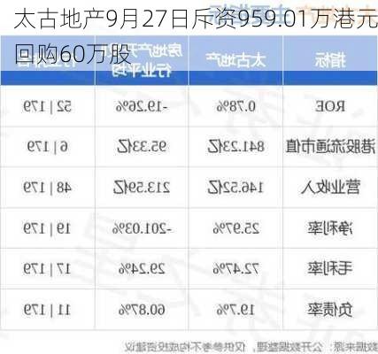 太古地产9月27日斥资959.01万港元回购60万股-第1张图片-