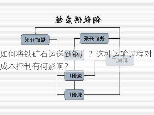 如何将铁矿石运送到钢厂？这种运输过程对成本控制有何影响？-第2张图片-