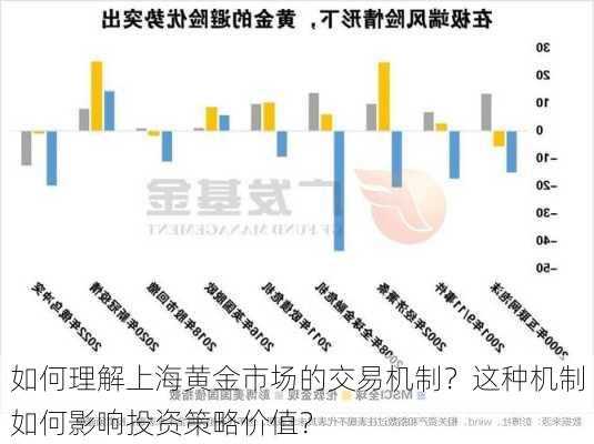 如何理解上海黄金市场的交易机制？这种机制如何影响投资策略价值？