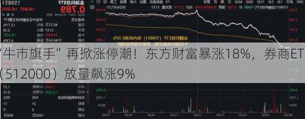 “牛市旗手”再掀涨停潮！东方财富暴涨18%，券商ETF（512000）放量飙涨9%-第1张图片-