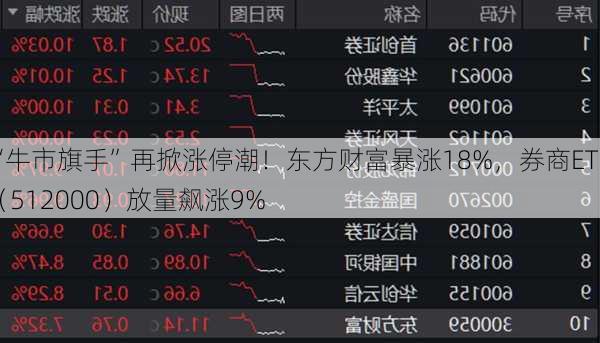 “牛市旗手”再掀涨停潮！东方财富暴涨18%，券商ETF（512000）放量飙涨9%-第3张图片-