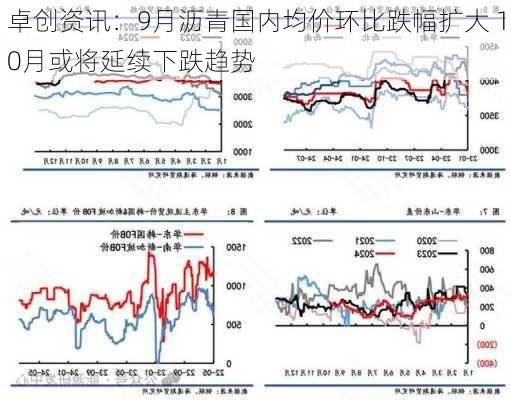 卓创资讯：9月沥青国内均价环比跌幅扩大 10月或将延续下跌趋势-第2张图片-