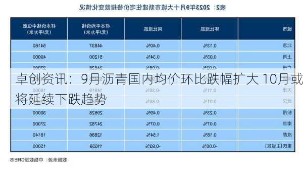 卓创资讯：9月沥青国内均价环比跌幅扩大 10月或将延续下跌趋势